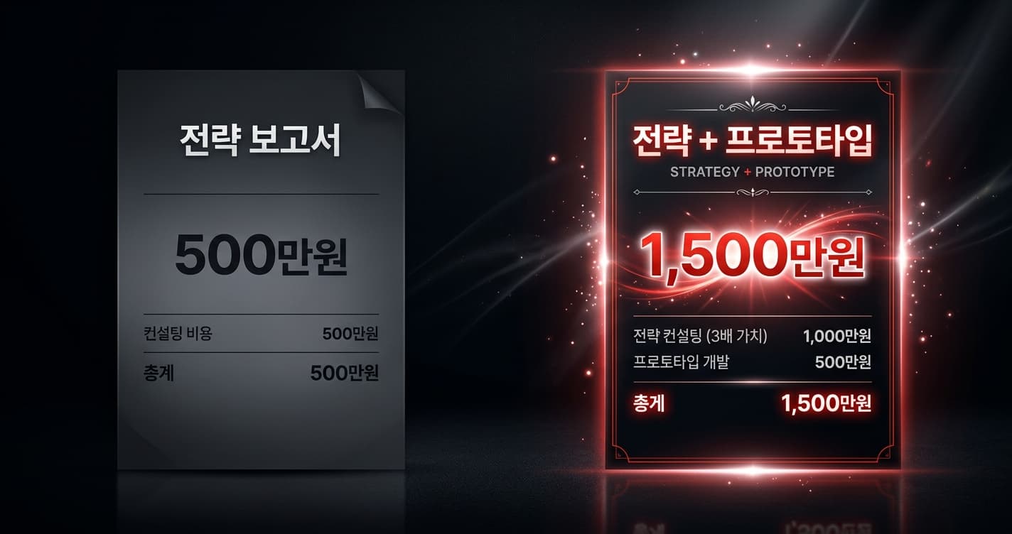 전략 보고서 500만원 vs 전략+프로토타입 1,500만원